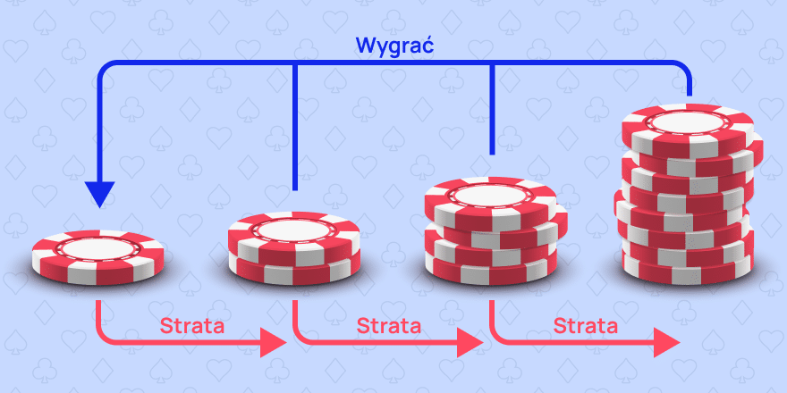 Strategia odwróconego Martingale